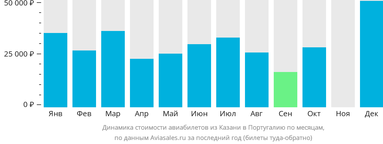Динамика стоимости авиабилетов из Казани в Португалию по месяцам