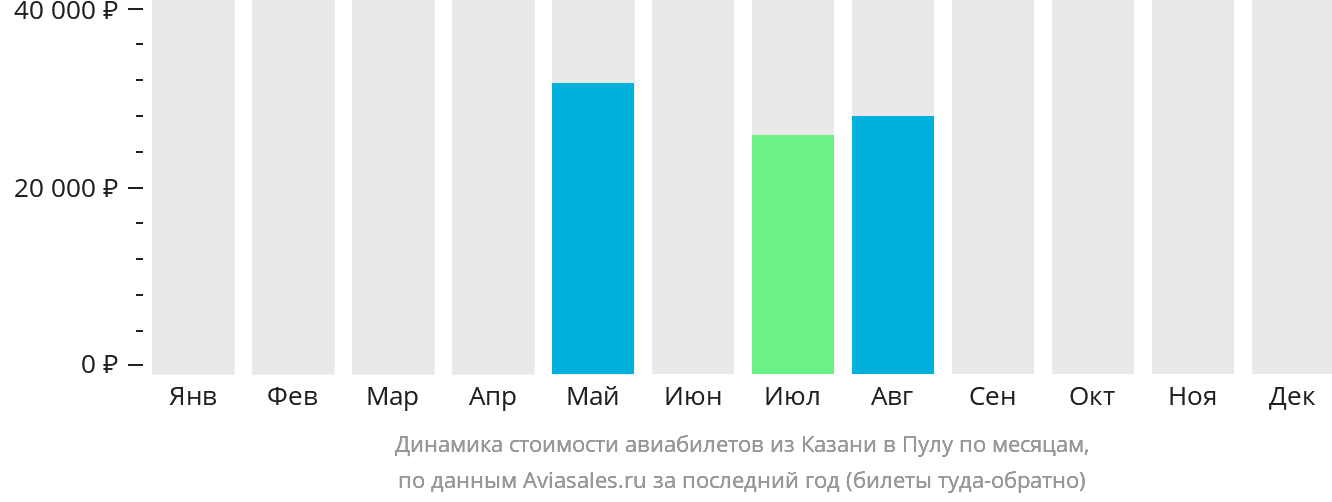 Динамика стоимости авиабилетов из Казани в Пулу по месяцам
