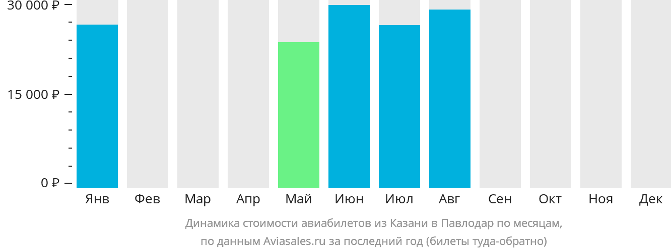 Динамика стоимости авиабилетов из Казани в Павлодар по месяцам