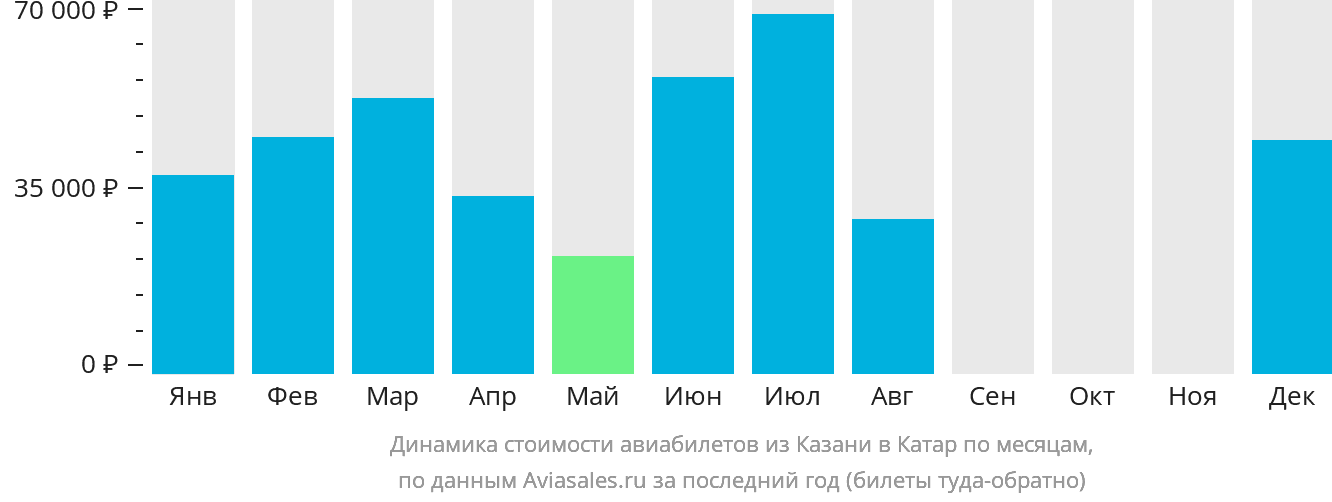 Динамика стоимости авиабилетов из Казани в Катар по месяцам