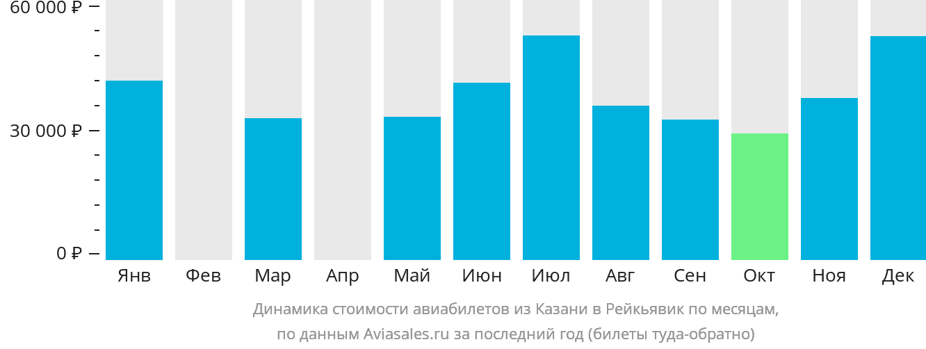 Динамика стоимости авиабилетов из Казани в Рейкьявик по месяцам