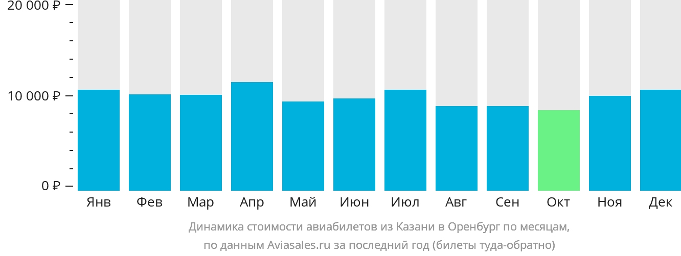Динамика стоимости авиабилетов из Казани в Оренбург по месяцам