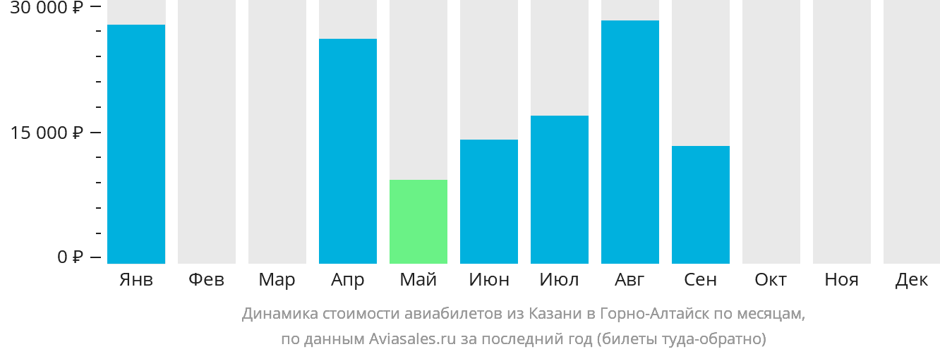Динамика стоимости авиабилетов из Казани в Горно-Алтайск по месяцам