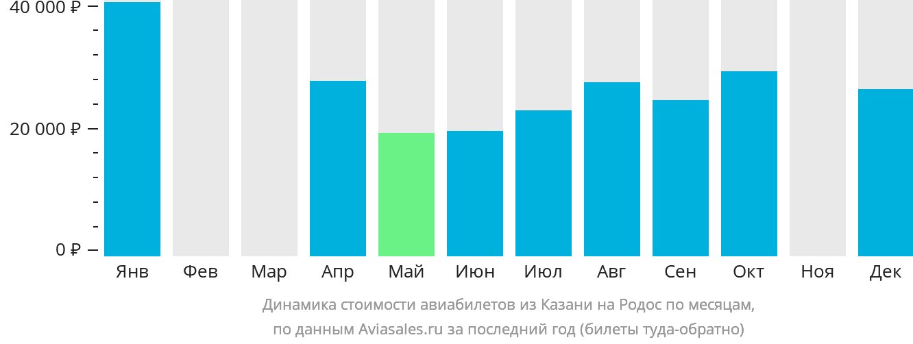 Динамика стоимости авиабилетов из Казани на Родос по месяцам