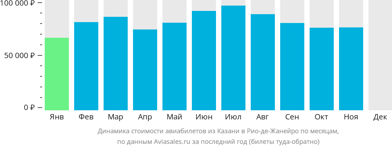 Динамика стоимости авиабилетов из Казани в Рио-де-Жанейро по месяцам
