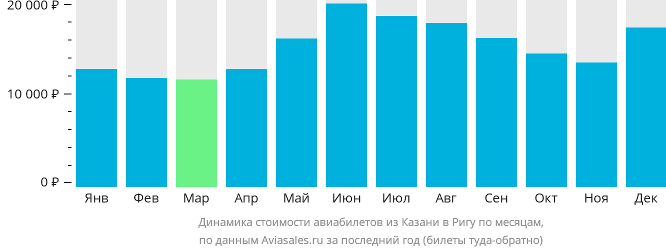 Динамика стоимости авиабилетов из Казани в Ригу по месяцам