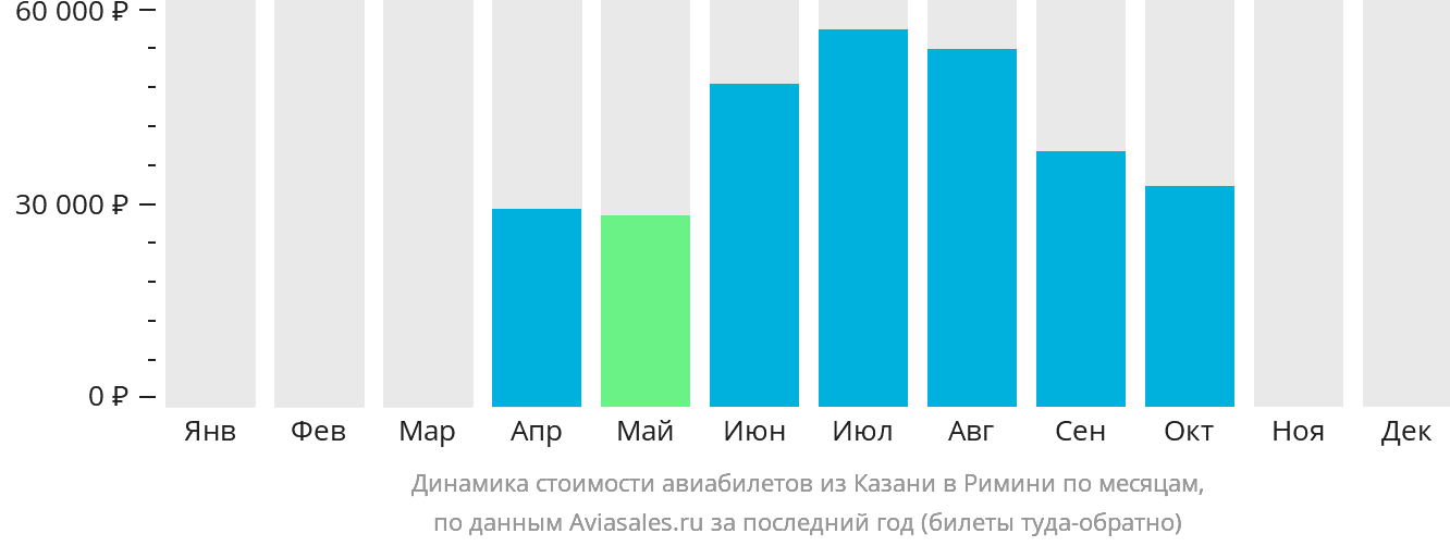 Динамика стоимости авиабилетов из Казани в Римини по месяцам