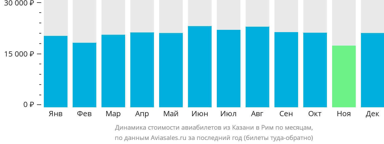 Динамика стоимости авиабилетов из Казани в Рим по месяцам
