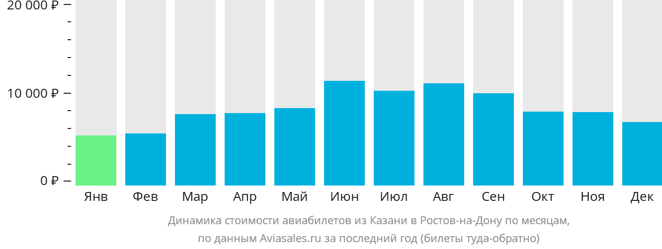 Динамика стоимости авиабилетов из Казани в Ростов-на-Дону по месяцам