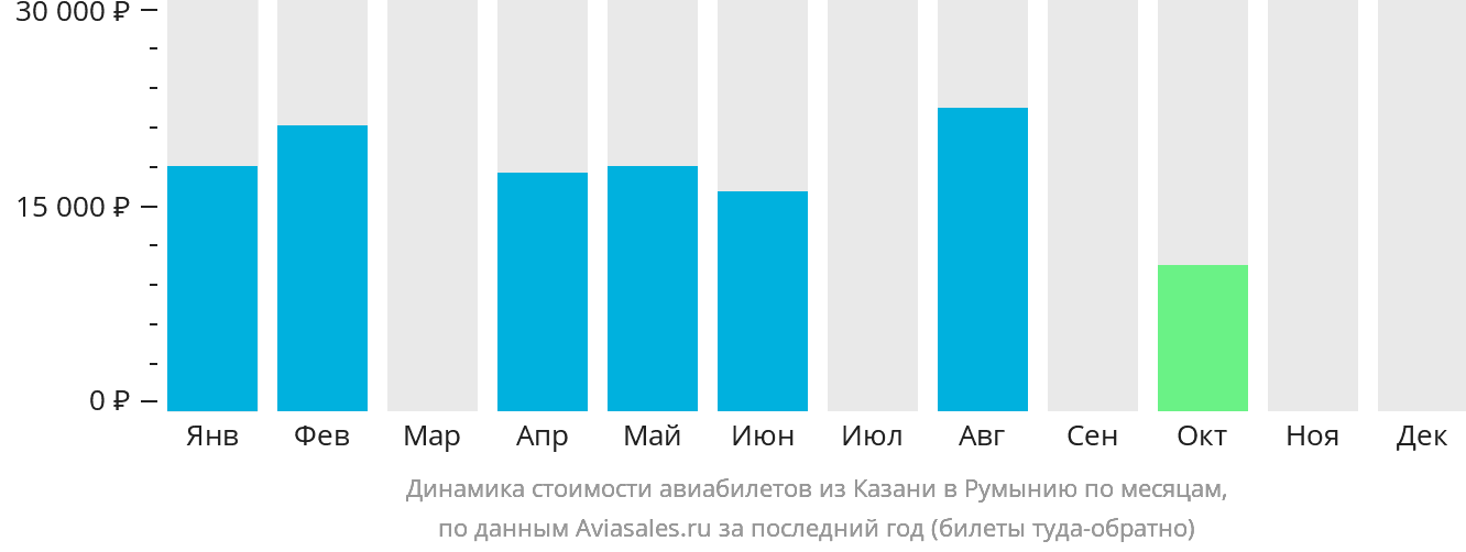 Динамика стоимости авиабилетов из Казани в Румынию по месяцам