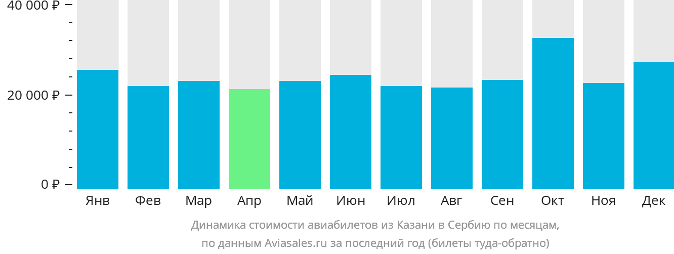 Динамика стоимости авиабилетов из Казани в Сербию по месяцам