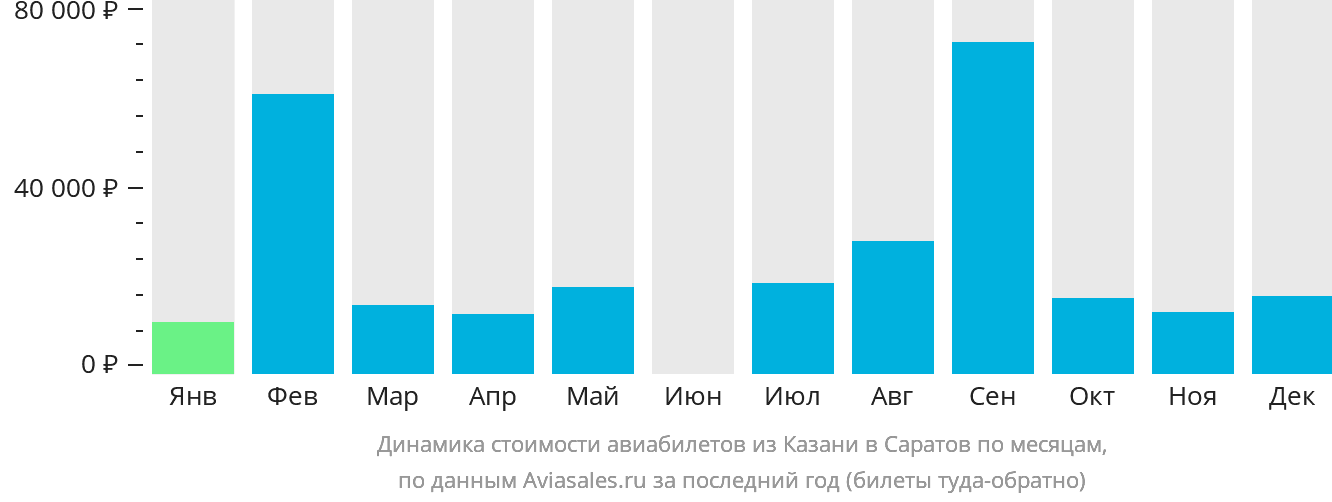 Динамика стоимости авиабилетов из Казани в Саратов по месяцам