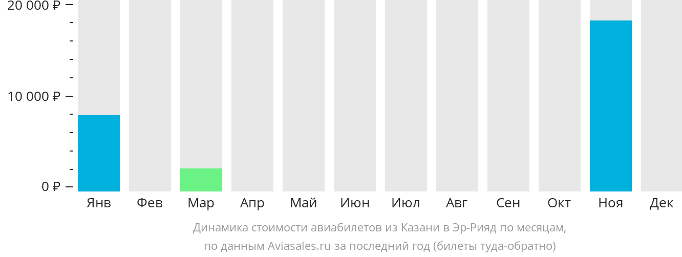 Динамика стоимости авиабилетов из Казани в Эр-Рияд по месяцам