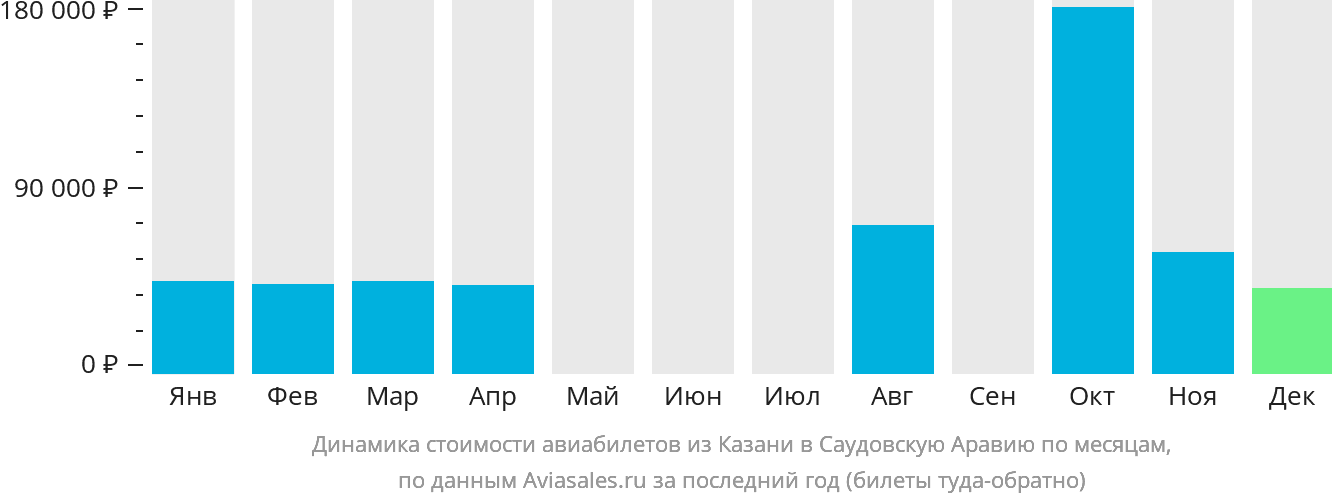 Динамика стоимости авиабилетов из Казани в Саудовскую Аравию по месяцам