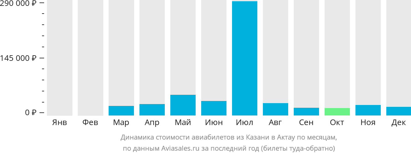 Динамика стоимости авиабилетов из Казани в Актау по месяцам