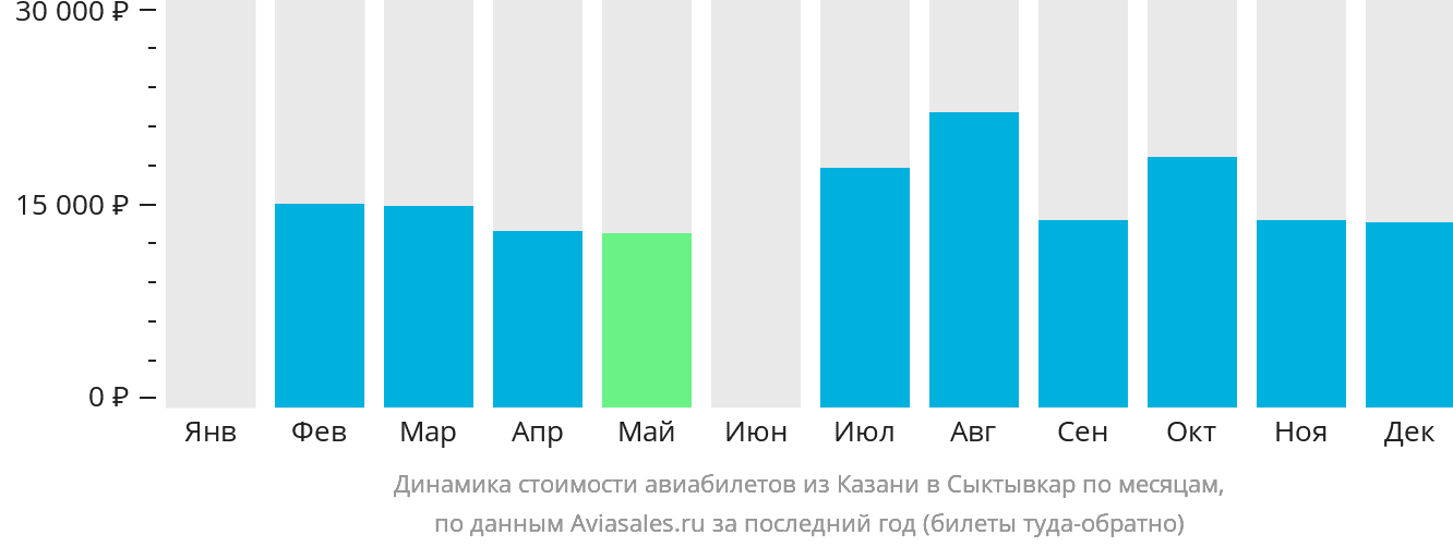 Динамика стоимости авиабилетов из Казани в Сыктывкар по месяцам
