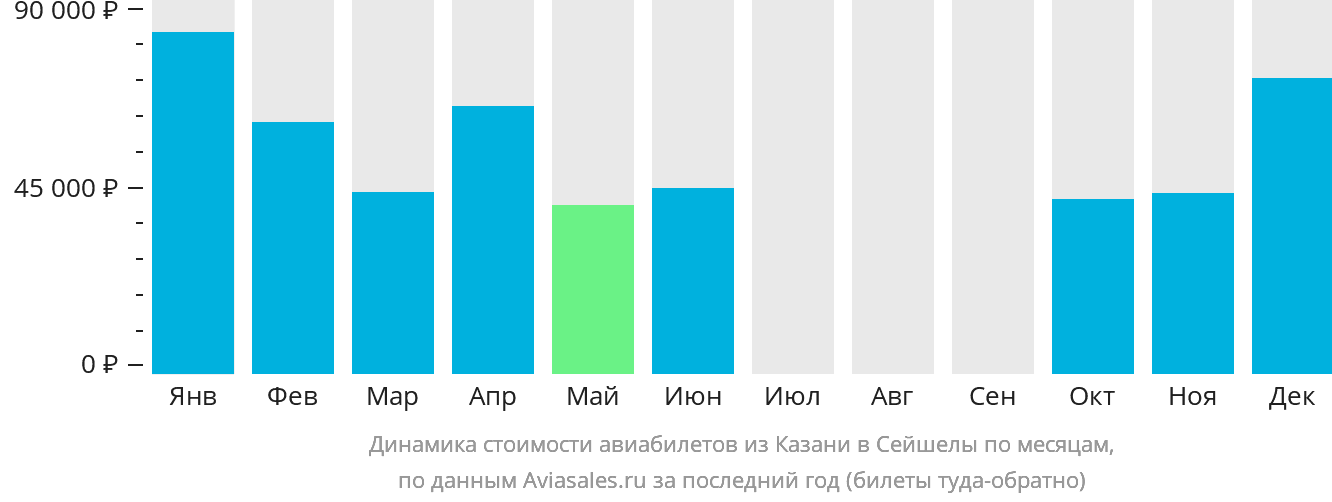 Динамика стоимости авиабилетов из Казани в Сейшелы по месяцам