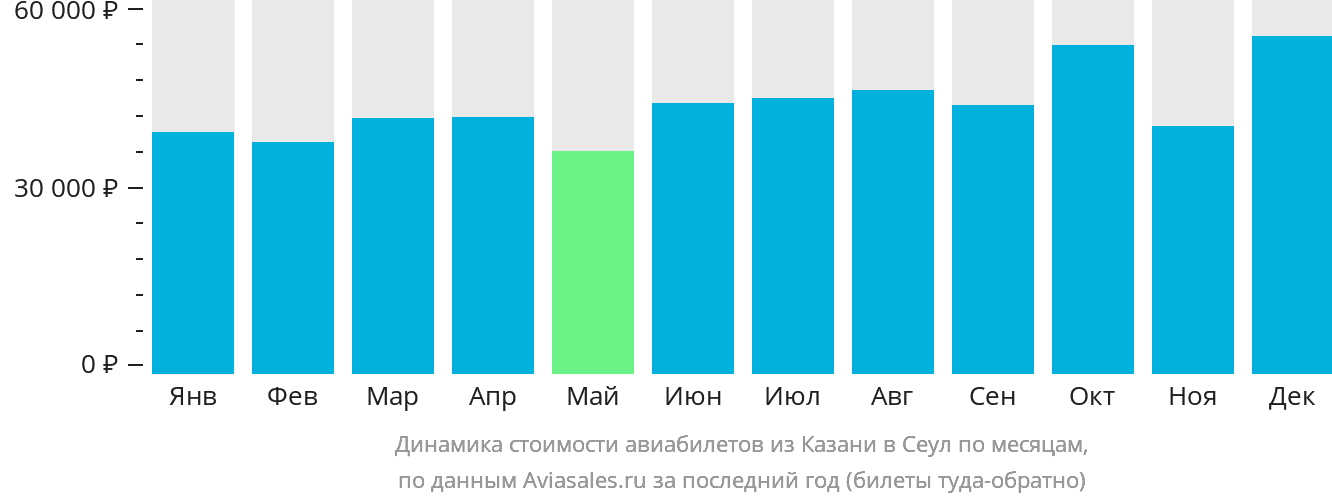 Динамика стоимости авиабилетов из Казани в Сеул по месяцам