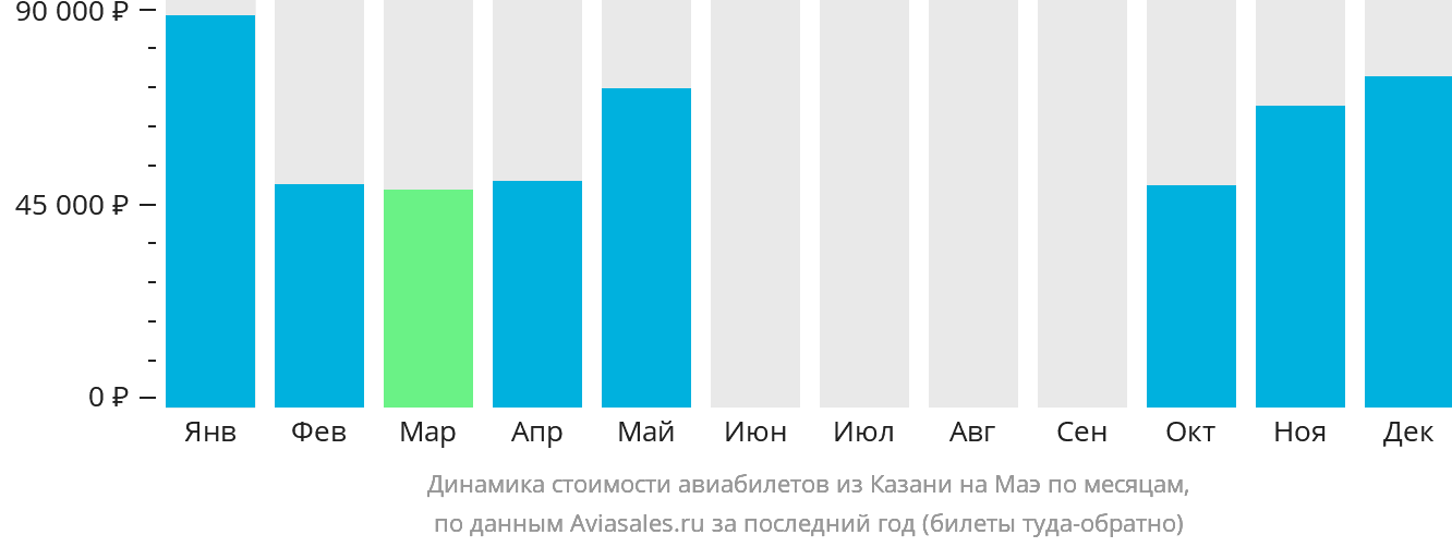Динамика стоимости авиабилетов из Казани на Маэ по месяцам