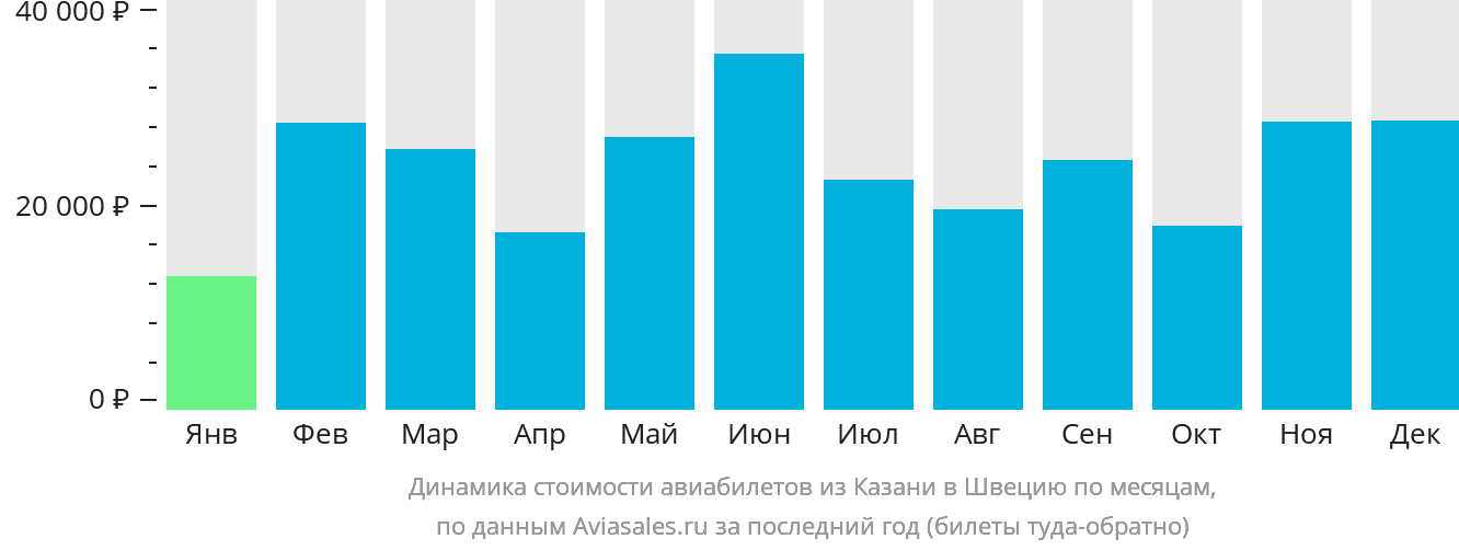 Динамика стоимости авиабилетов из Казани в Швецию по месяцам