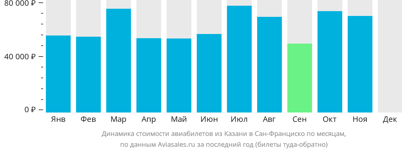 Динамика стоимости авиабилетов из Казани в Сан-Франциско по месяцам