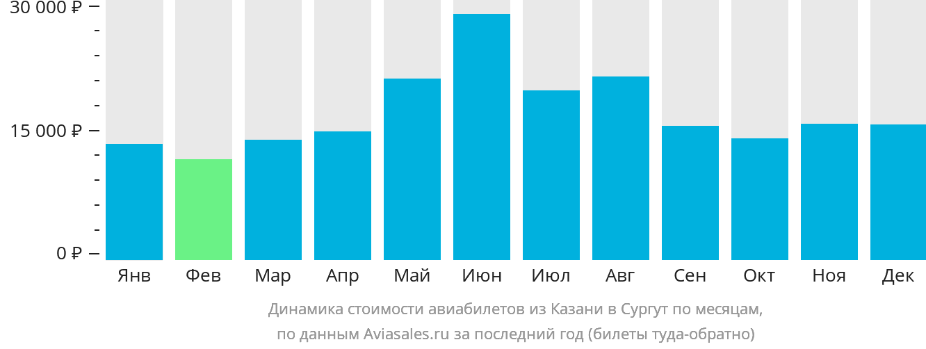 Динамика стоимости авиабилетов из Казани в Сургут по месяцам