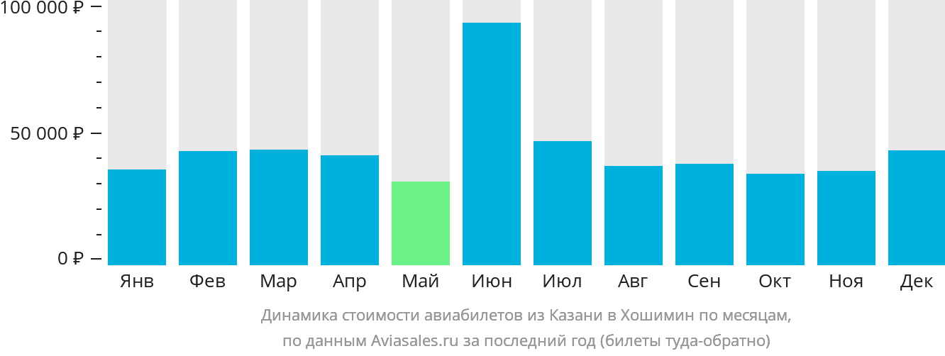 Динамика стоимости авиабилетов из Казани в Хошимин по месяцам