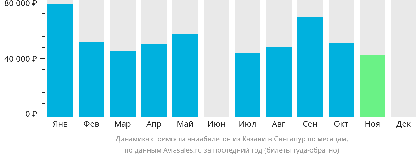 Динамика стоимости авиабилетов из Казани в Сингапур по месяцам
