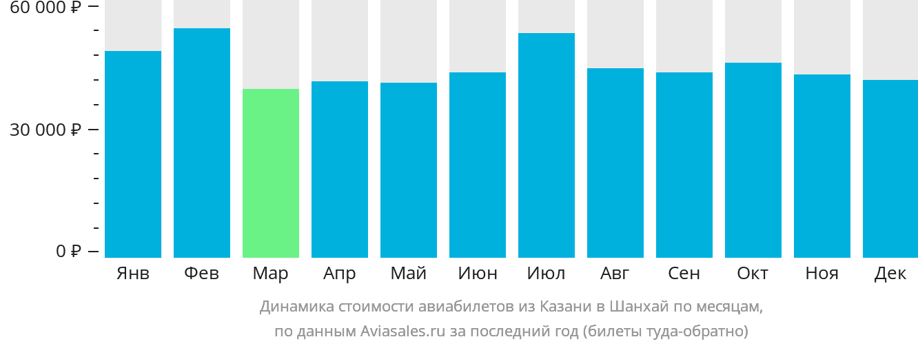Динамика стоимости авиабилетов из Казани в Шанхай по месяцам
