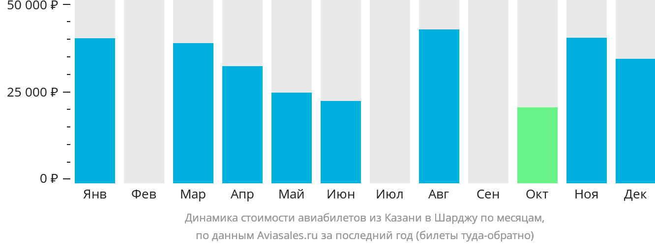 Динамика стоимости авиабилетов из Казани в Шарджу по месяцам