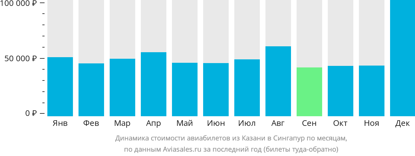Динамика стоимости авиабилетов из Казани в Сингапур по месяцам