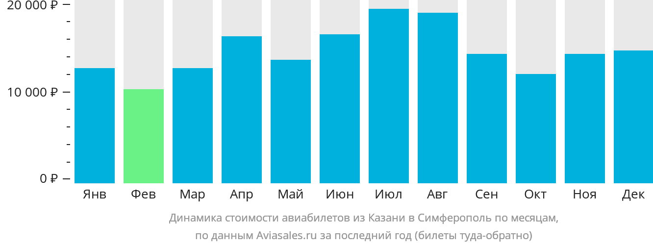 Динамика стоимости авиабилетов из Казани в Симферополь по месяцам