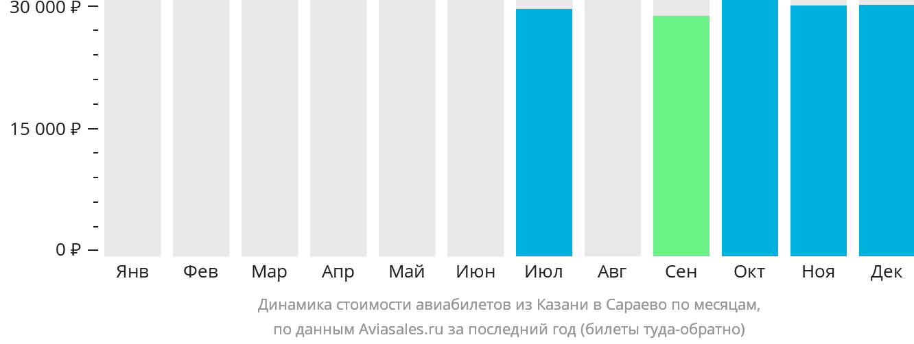 Динамика стоимости авиабилетов из Казани в Сараево по месяцам