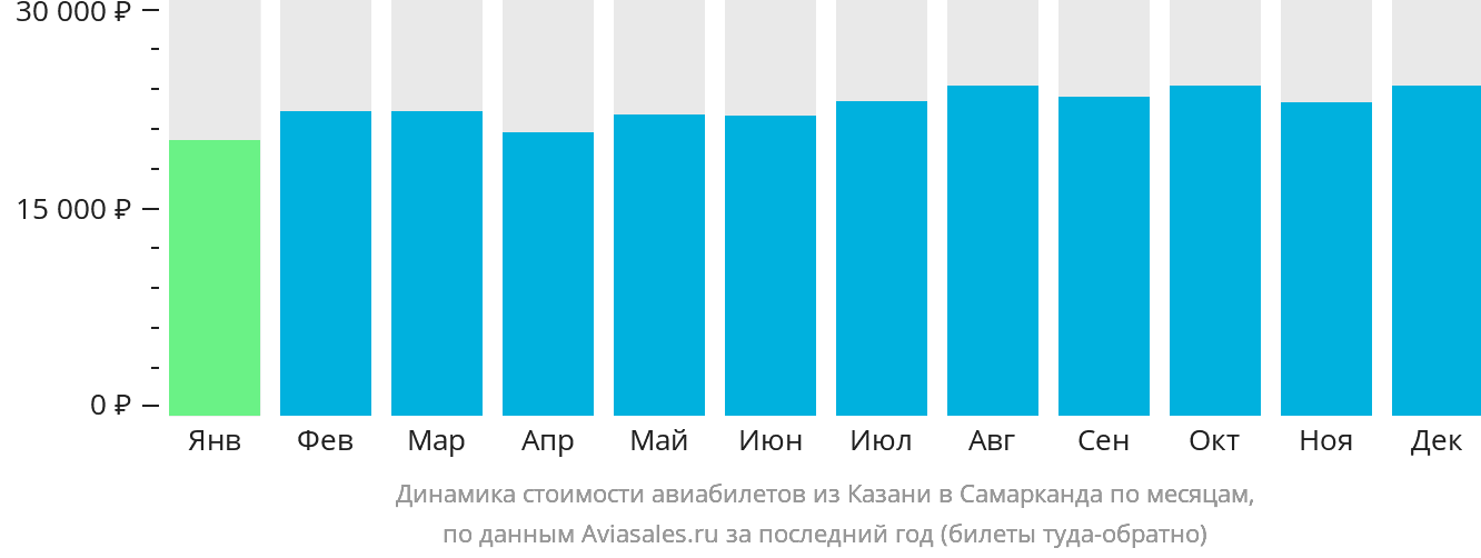 Динамика стоимости авиабилетов из Казани в Самарканд по месяцам