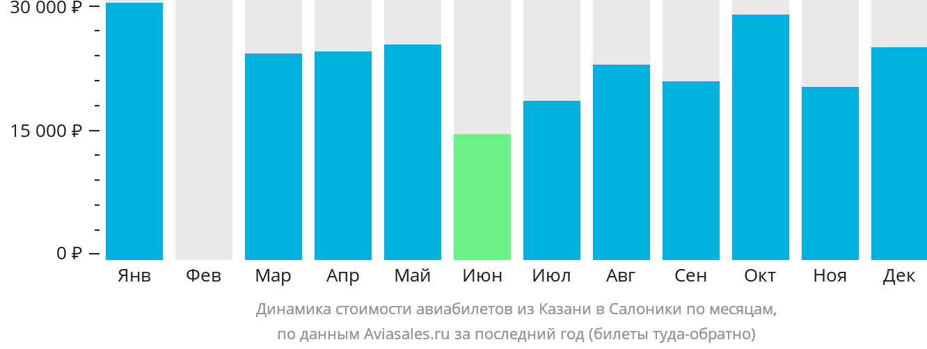 Динамика стоимости авиабилетов из Казани в Салоники по месяцам