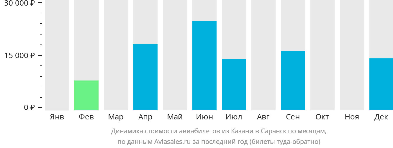 Динамика стоимости авиабилетов из Казани в Саранск по месяцам