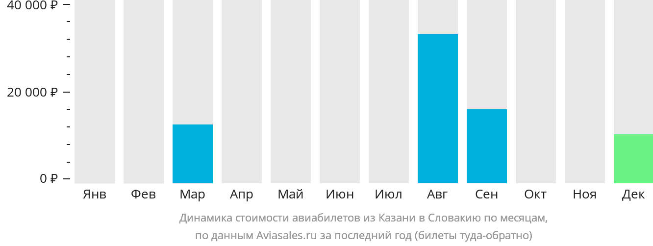 Динамика стоимости авиабилетов из Казани в Словакию по месяцам