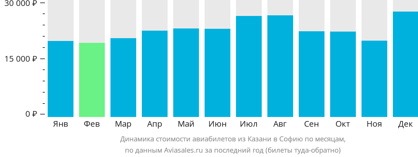 Динамика стоимости авиабилетов из Казани в Софию по месяцам