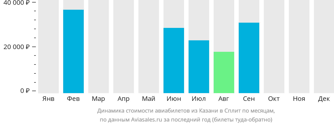 Динамика стоимости авиабилетов из Казани в Сплит по месяцам
