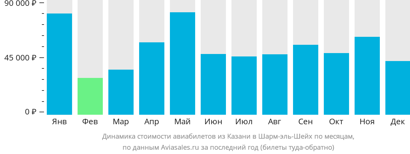 Динамика стоимости авиабилетов из Казани в Шарм-эш-Шейх по месяцам