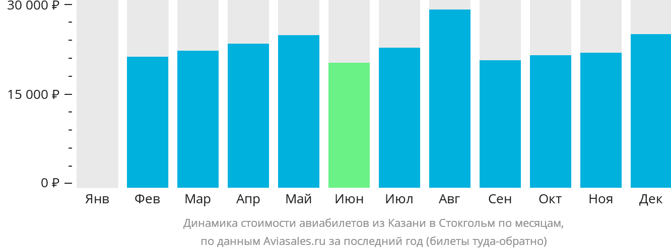 Динамика стоимости авиабилетов из Казани в Стокгольм по месяцам