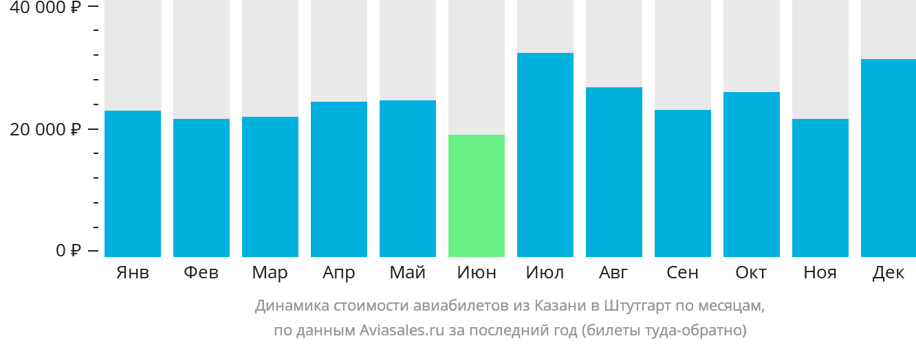 Динамика стоимости авиабилетов из Казани в Штутгарт по месяцам