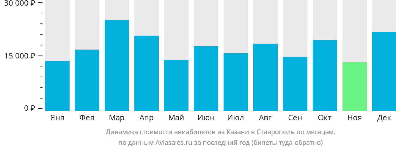Динамика стоимости авиабилетов из Казани в Ставрополь по месяцам
