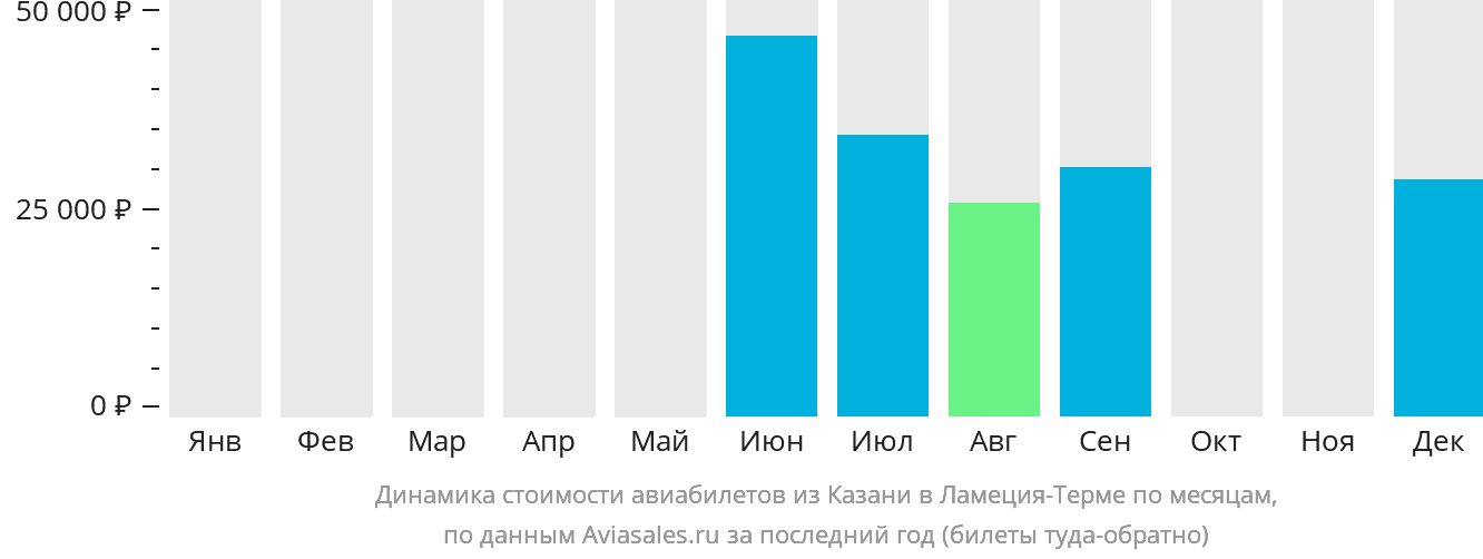 Динамика стоимости авиабилетов из Казани в Ламецию-Терме по месяцам