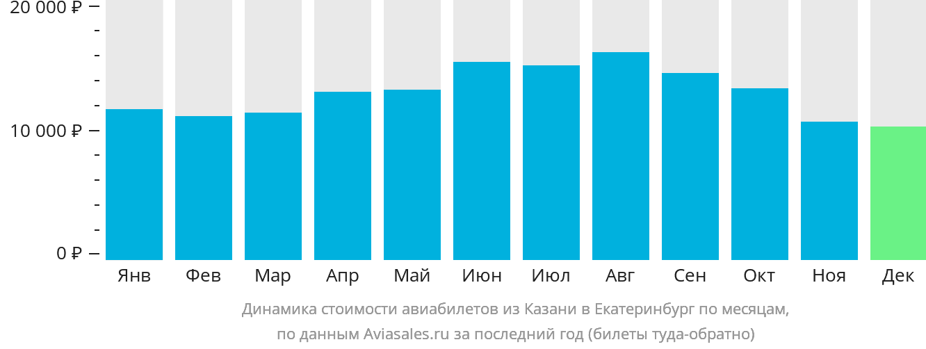 Динамика стоимости авиабилетов из Казани в Екатеринбург по месяцам