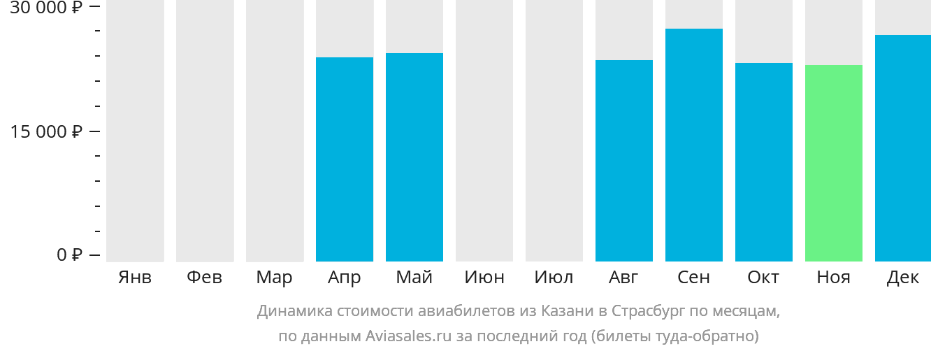 Динамика стоимости авиабилетов из Казани в Страсбург по месяцам