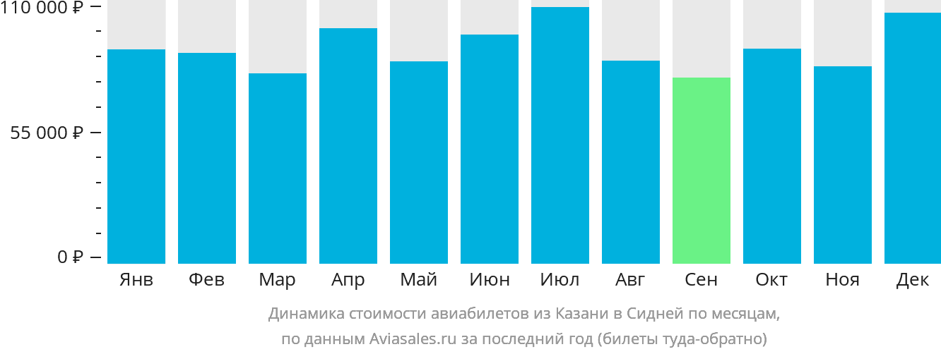 Динамика стоимости авиабилетов из Казани в Сидней по месяцам