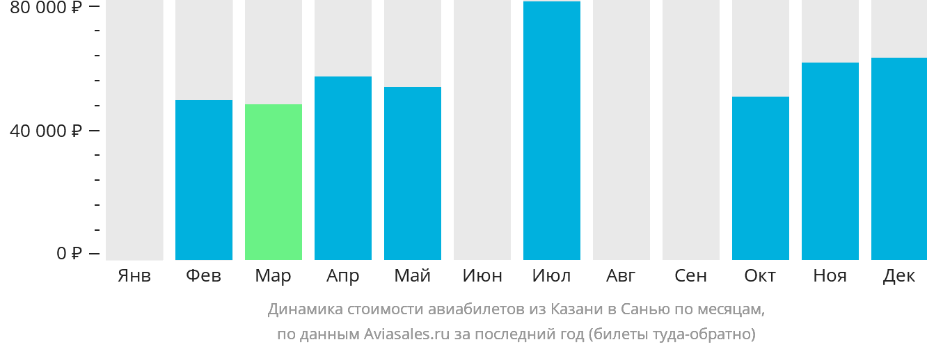 Динамика стоимости авиабилетов из Казани в Санья по месяцам