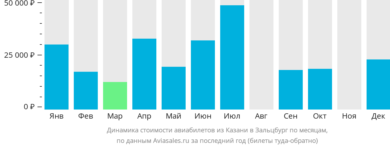Динамика стоимости авиабилетов из Казани в Зальцбург по месяцам
