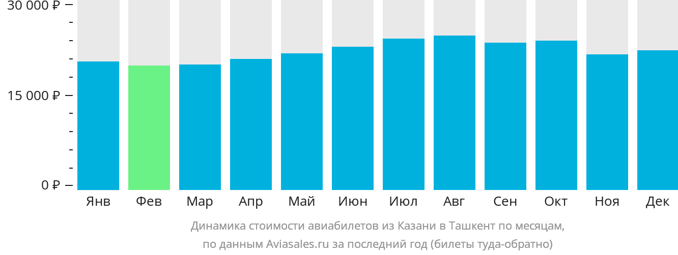Динамика стоимости авиабилетов из Казани в Ташкент по месяцам